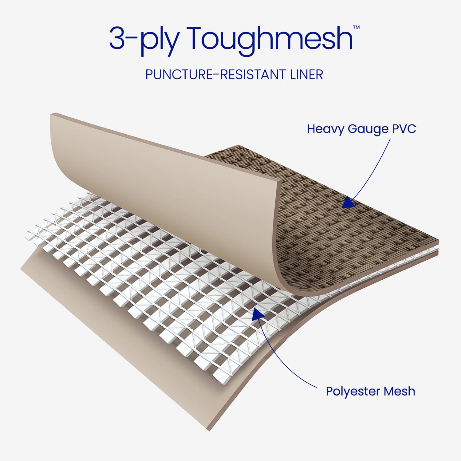Cross-sectional view of 3-ply Toughmesh puncture-resistant liner with labeled layers on a white background.