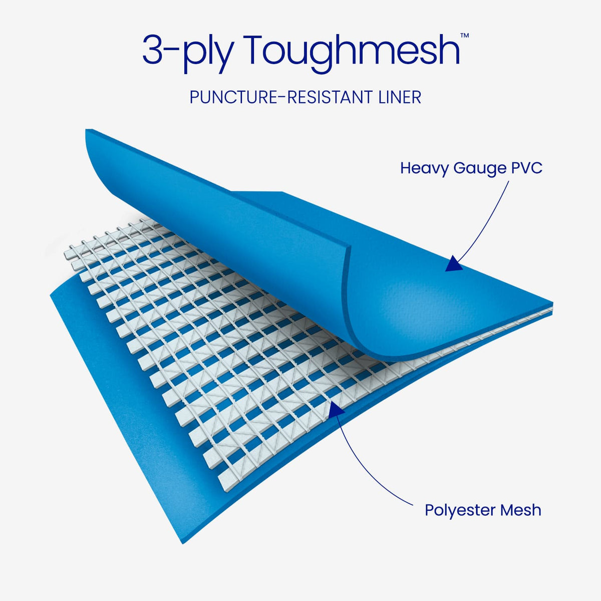 Exploded view illustration of Funsicle’s 3-ply Toughmesh puncture-resistant pool liner, featuring blue heavy-gauge PVC layers reinforced with polyester mesh for added durability.